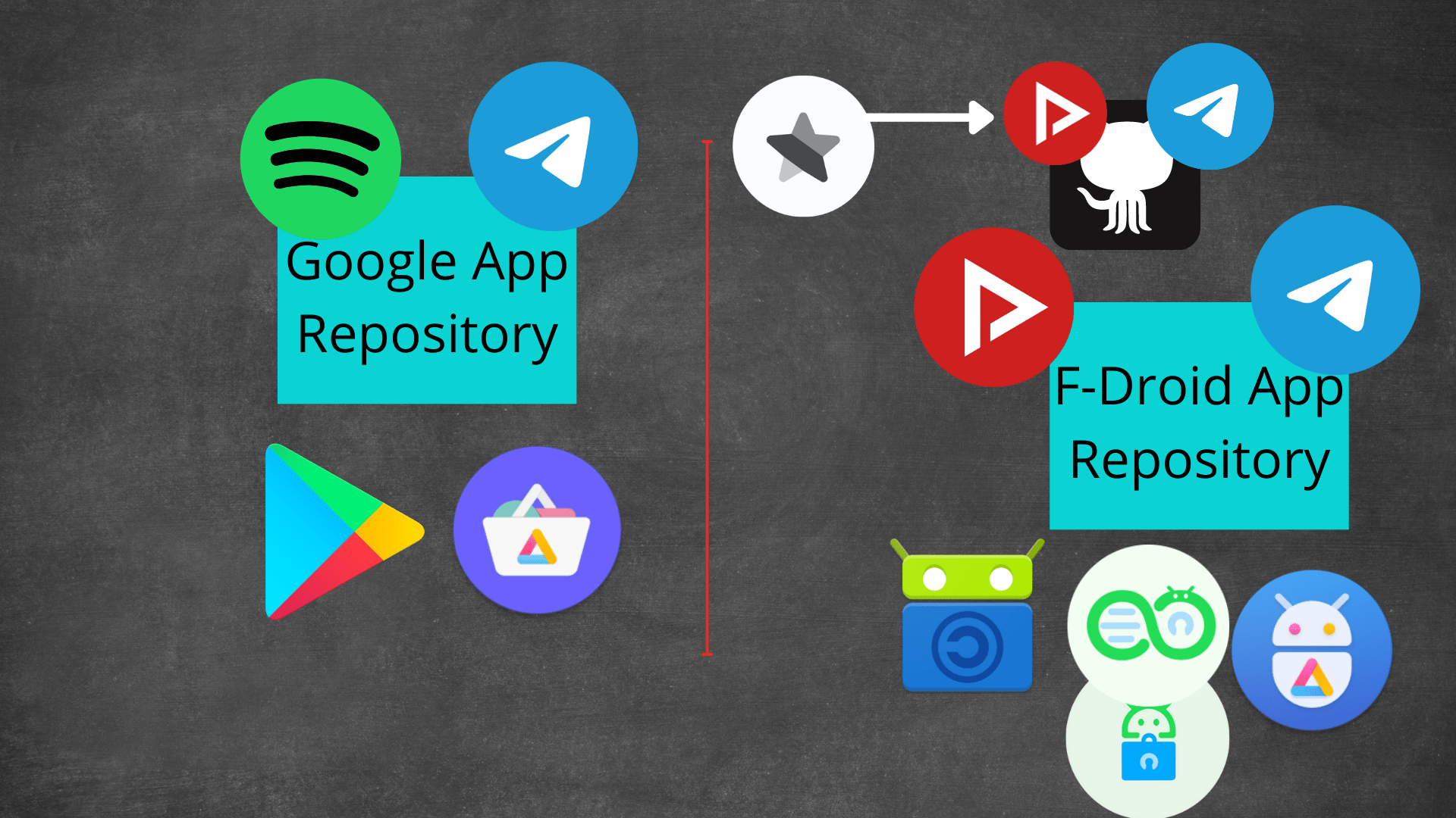 FDroid, Droidify, Aurora Droid, Neo Store, Google Play, Aurora Store